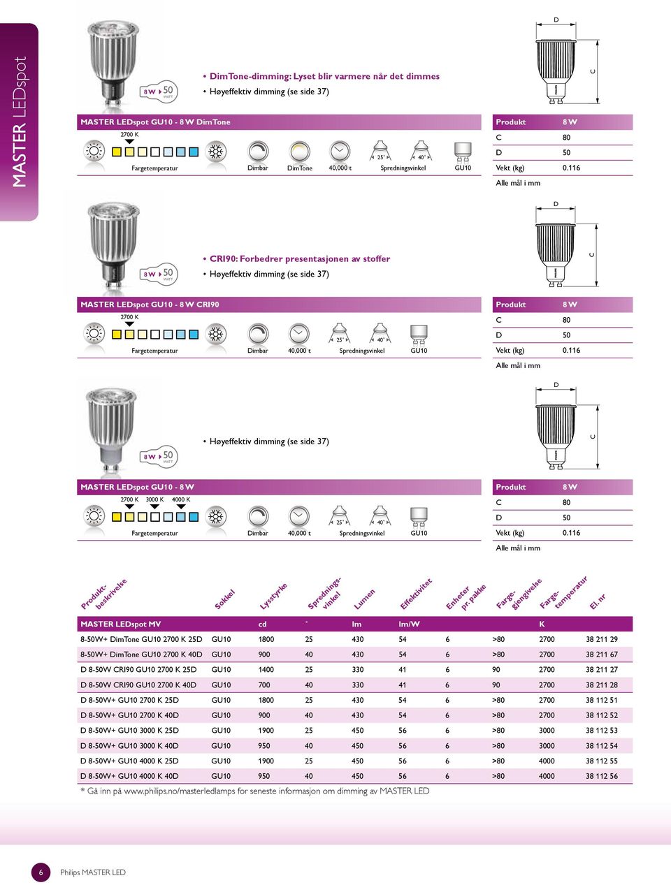 116 Høyeffektiv dimming (se side 37) 8W 50 MASTER LEspot GU10-8 W 2700 K 3000 K 4000 K 25 40,000 t 40 GU10 8W 80 50 Vekt (kg) 0.116 Fa rg gj een gi ve lse Fa rg te em pe ra tu r El.