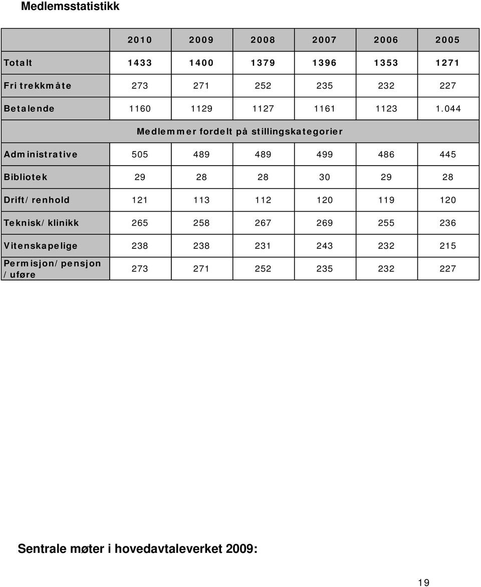 044 Medlemmer fordelt på stillingskategorier Administrative 505 489 489 499 486 445 Bibliotek 29 28 28 30 29 28