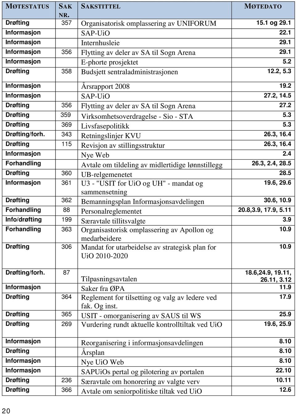 2 Informasjon SAP-UiO 27.2, 14.5 Drøfting 356 Flytting av deler av SA til Sogn Arena 27.2 Drøfting 359 Virksomhetsoverdragelse - Sio - STA 5.3 Drøfting 369 Livsfasepolitikk 5.3 Drøfting/forh.