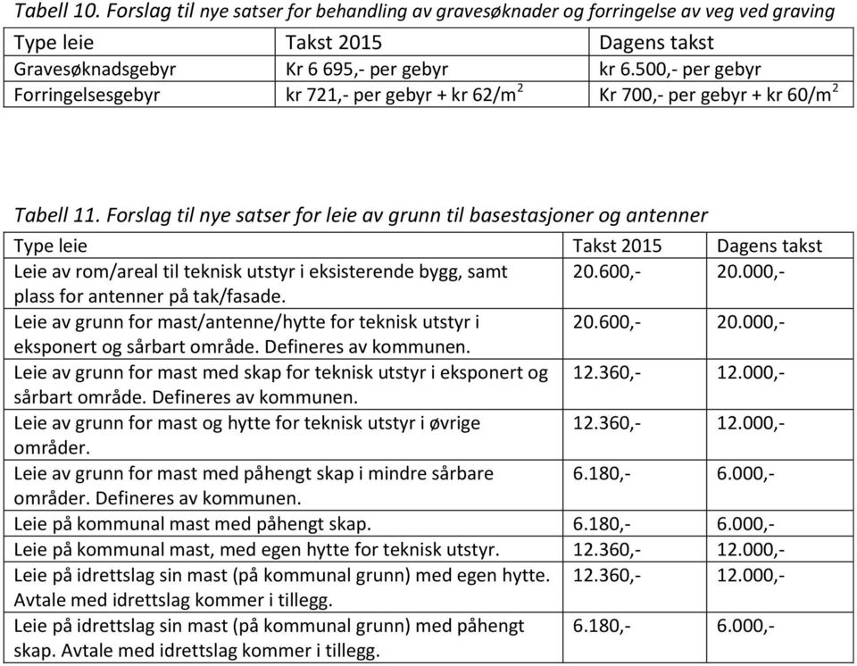 Forslag til nye satser for leie av grunn til basestasjoner og antenner Leie av rom/areal til teknisk utstyr i eksisterende bygg, samt 20.600,- 20.000,- plass for antenner på tak/fasade.