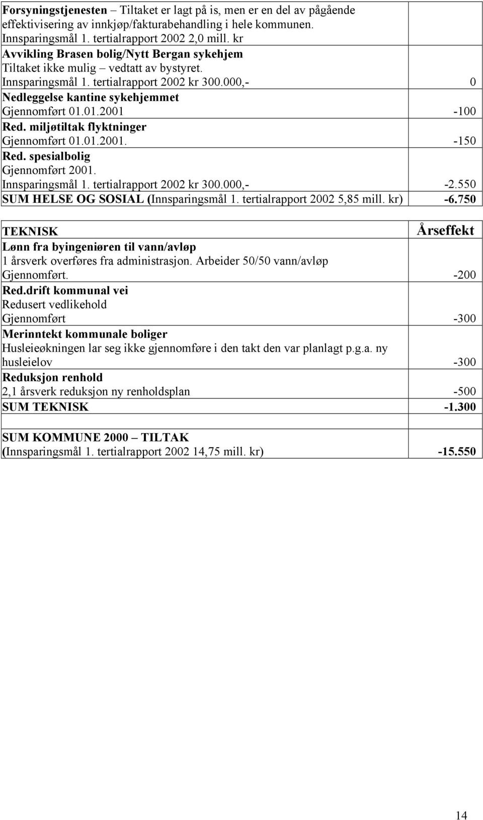 01.2001-100 Red. miljøtiltak flyktninger Gjennomført 01.01.2001. -150 Red. spesialbolig Gjennomført 2001. Innsparingsmål 1. tertialrapport 2002 kr 300.000,- -2.