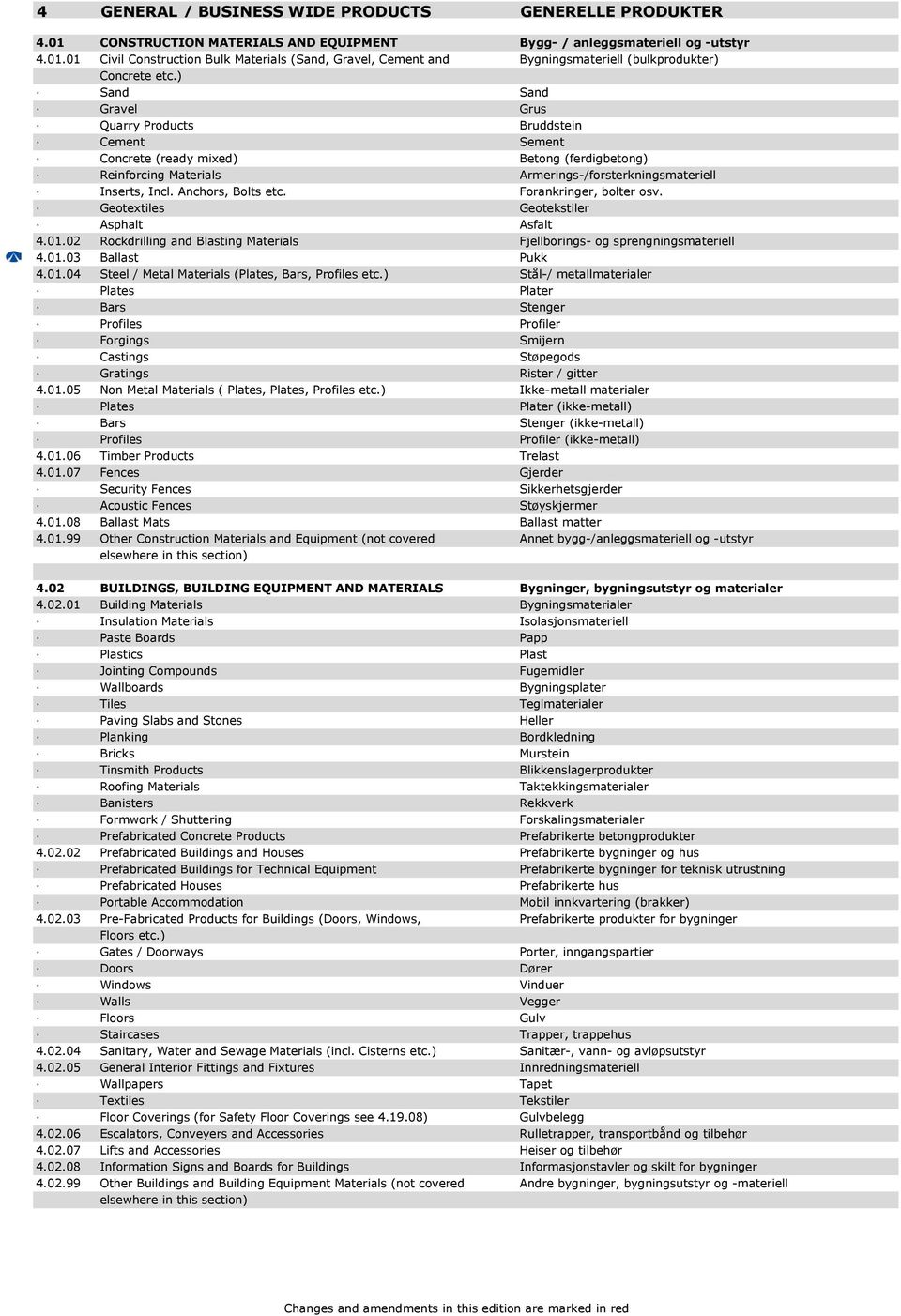 Forankringer, bolter osv. Geotextiles Geotekstiler Asphalt Asfalt 4.01.02 Rockdrilling and Blasting Materials Fjellborings- og sprengningsmateriell 4.01.03 Ballast Pukk 4.01.04 Steel / Metal Materials (Plates, Bars, Profiles etc.