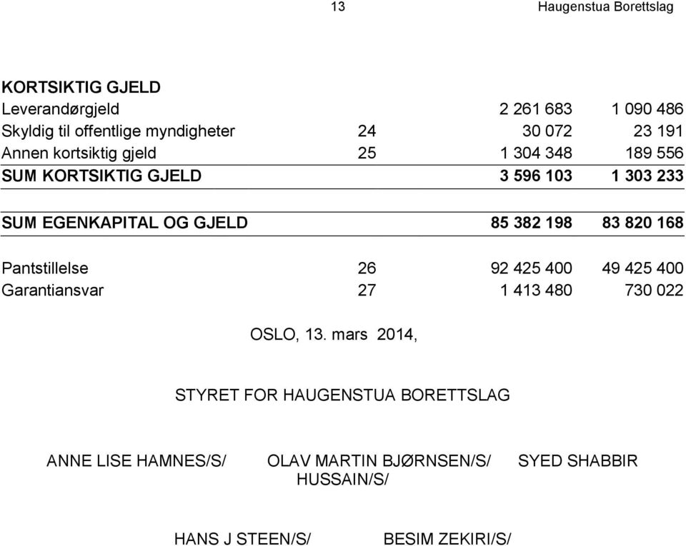 382 198 83 820 168 Pantstillelse 26 92 425 400 49 425 400 Garantiansvar 27 1 413 480 730 022 OSLO, 13.