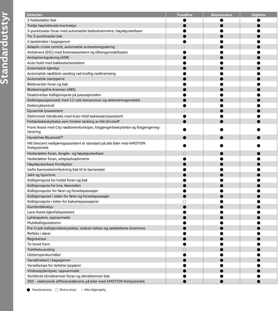 Antispinnregulering (ASR) B B B Auto-hold med bakkestartassistent B B B Automatisk kjørelys B B B Automatisk nødblink-varsling ved kraftig nedbremsing B B B Automatisk startsperre B B B Beltevarsler