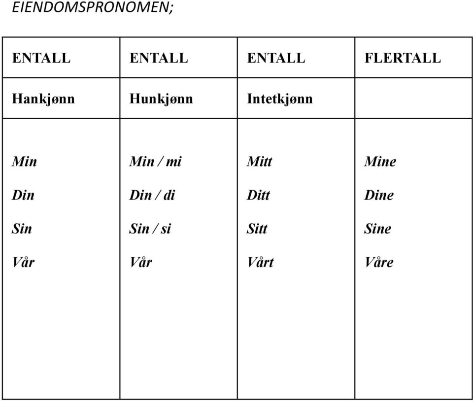 Min Min / mi Mitt Mine Din Din / di Ditt