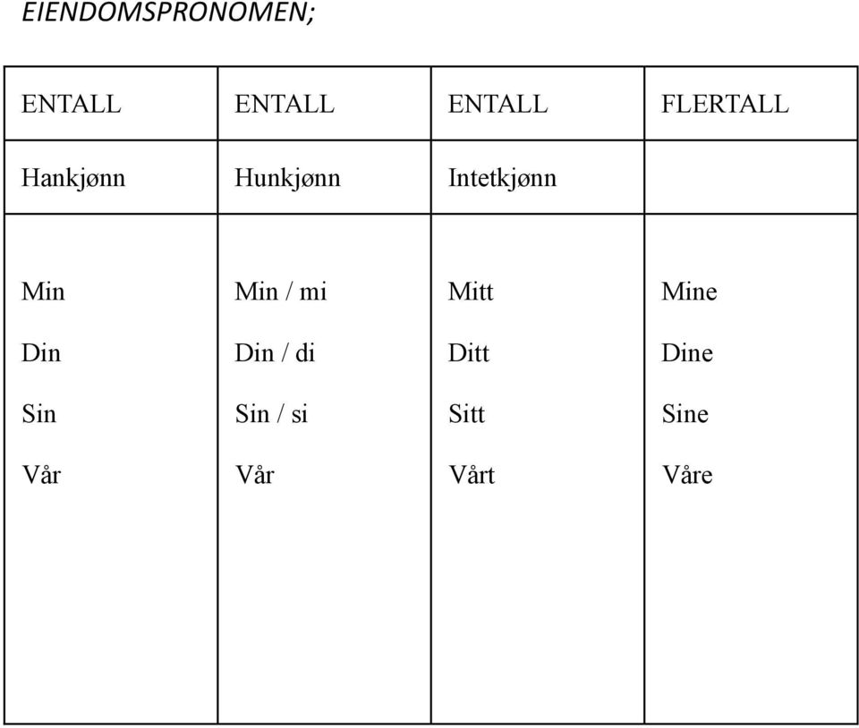 Min Min / mi Mitt Mine Din Din / di Ditt