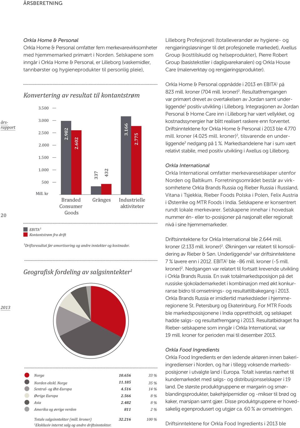 rengjøringsløsninger til det profesjonelle markedet), Axellus Group (kosttilskudd og helseprodukter), Pierre Robert Group (basistekstiler i dagligvarekanalen) og Orkla House Care (malerverktøy og