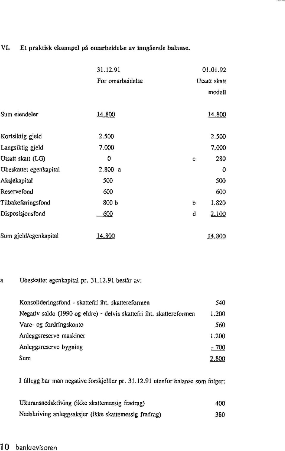 820 UQQ Sum gjeld/egenkapital l1jll)q 14800 a Ubeskattet egenkapital pro 31.12.91 bestir av: Konsolideringsfond ~ skattefri iht. skattereformen Negativ saldo (1990 og eldre) ~ delvis skattefri iht.