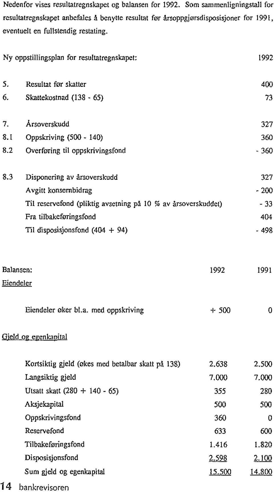 Ny oppstillingsplan for resultatregnskapet: 1992 5, Resultat for skatter 6. Skattekostnad (138-65) 400 73 7. Arsoverskudd 8.1 Oppskriving (500-140) 8.2 Overforing til oppskrivingsfond 327 360-360 8.