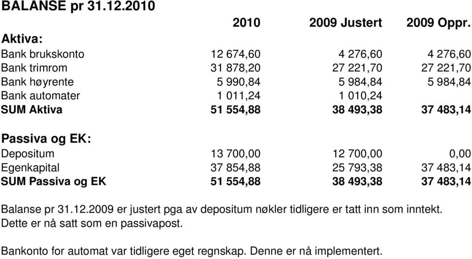 1 011,24 1 010,24 SUM Aktiva 51 554,88 38 493,38 37 483,14 Passiva og EK: Depositum 13 700,00 12 700,00 0,00 Egenkapital 37 854,88 25 793,38 37 483,14