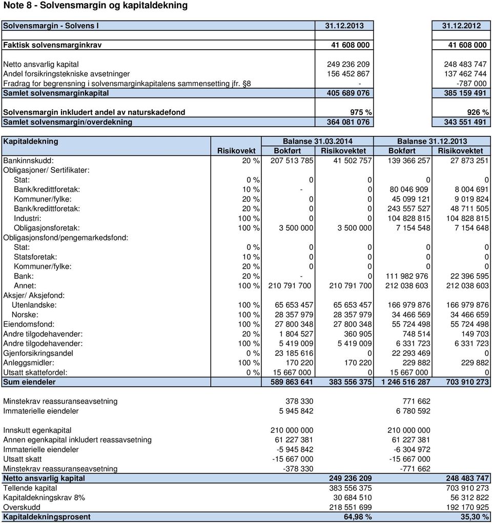 2012 Faktisk solvensmarginkrav 41 608 000 41 608 000 Netto ansvarlig kapital 249 236 209 248 483 747 Andel forsikringstekniske avsetninger 156 452 867 137 462 744 Fradrag for begrensning i