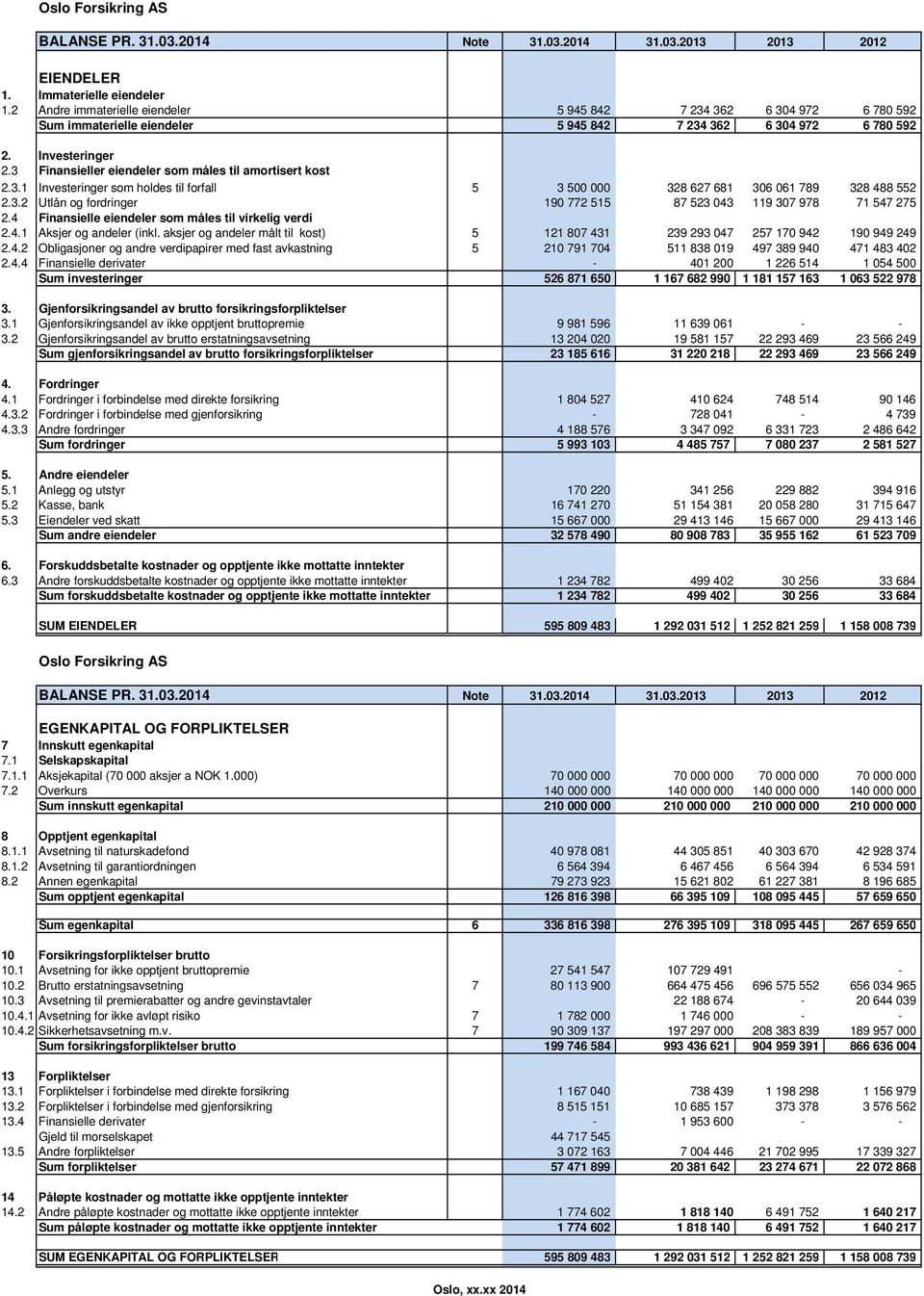 3 Finansieller eiendeler som måles til amortisert kost 2.3.1 Investeringer som holdes til forfall 5 3 500 000 328 627 681 306 061 789 328 488 552 2.3.2 Utlån og fordringer 190 772 515 87 523 043 119 307 978 71 547 275 2.