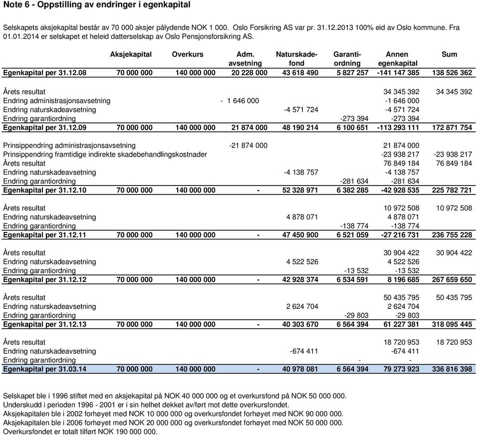 Naturskade- Garanti- Annen Sum avsetning fond ordning egenkapital Egenkapital per 31.12.