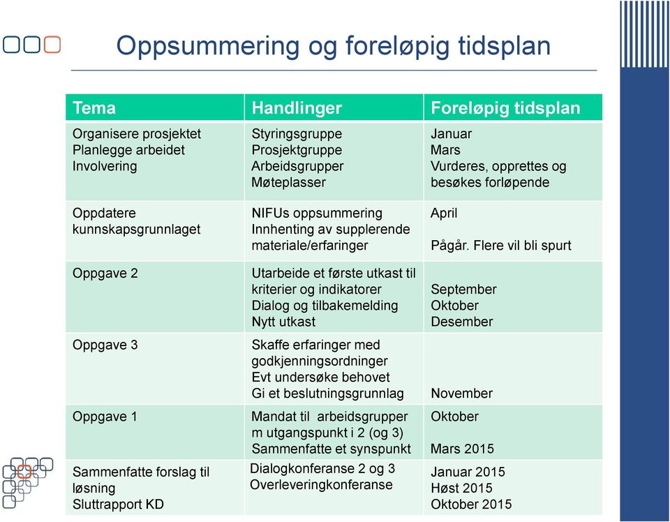 materiale/erfaringer Utarbeide et første utkast til kriterier og indikatorer Dialog og tilbakemelding Nytt utkast Skaffe erfaringer med godkjenningsordninger Evt undersøke behovet Gi et