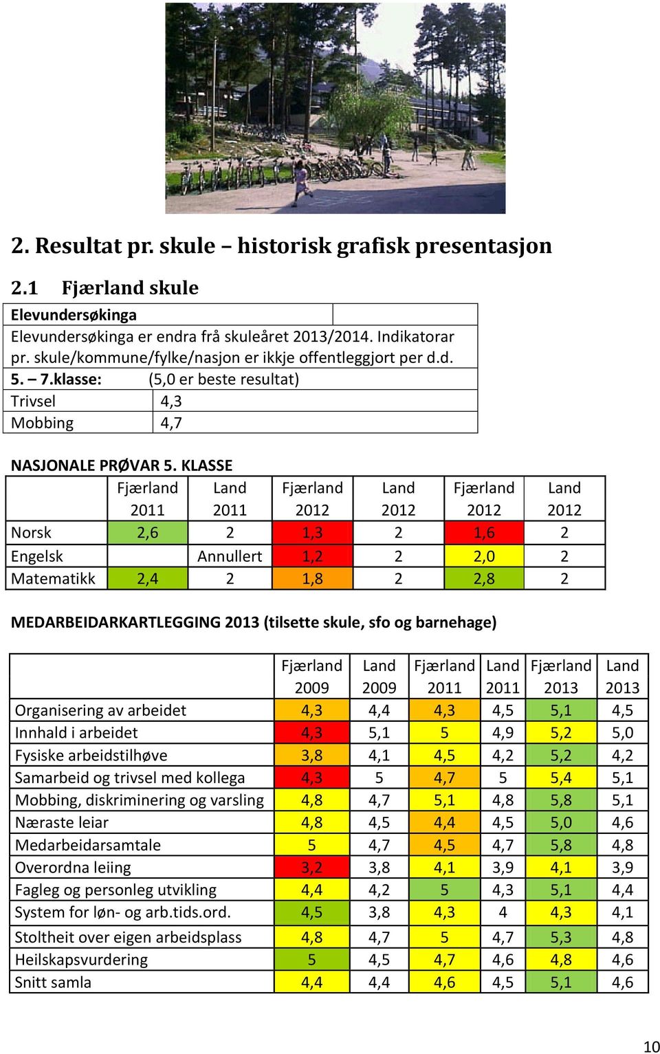 KLASSE Fjærland Land Fjærland Land Fjærland Land 2011 2011 2012 2012 2012 2012 Norsk 2,6 2 1,3 2 1,6 2 Engelsk Annullert 1,2 2 2,0 2 Matematikk 2,4 2 1,8 2 2,8 2 MEDARBEIDARKARTLEGGING 2013 (tilsette