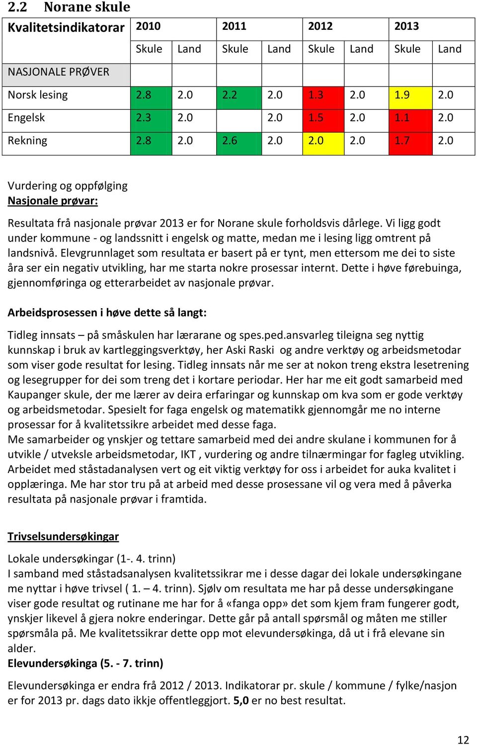 Vi ligg godt under kommune - og landssnitt i engelsk og matte, medan me i lesing ligg omtrent på landsnivå.