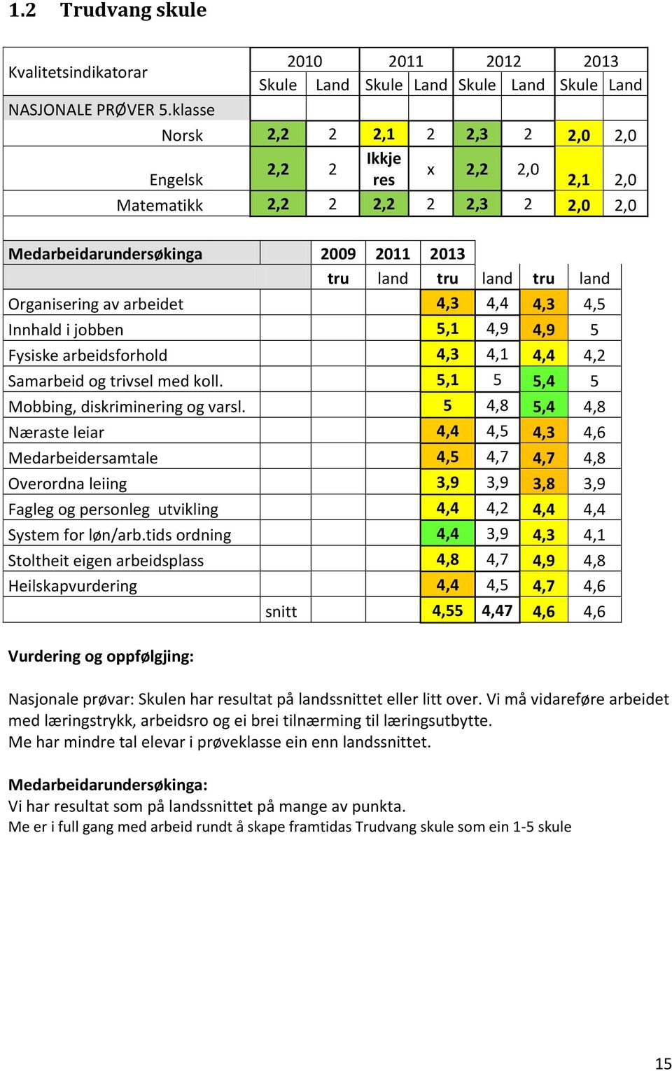 Medarbeidarundersøkinga 2009 2011 2013 tru land tru land tru land Organisering av arbeidet 4,3 4,4 4,3 4,5 Innhald i jobben 5,1 4,9 4,9 5 Fysiske arbeidsforhold 4,3 4,1 4,4 4,2 Samarbeid og trivsel