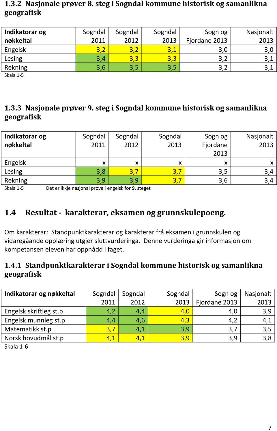 3,5 3,2 3,1 Skala 1-5 1.3.3 Nasjonale prøver 9.