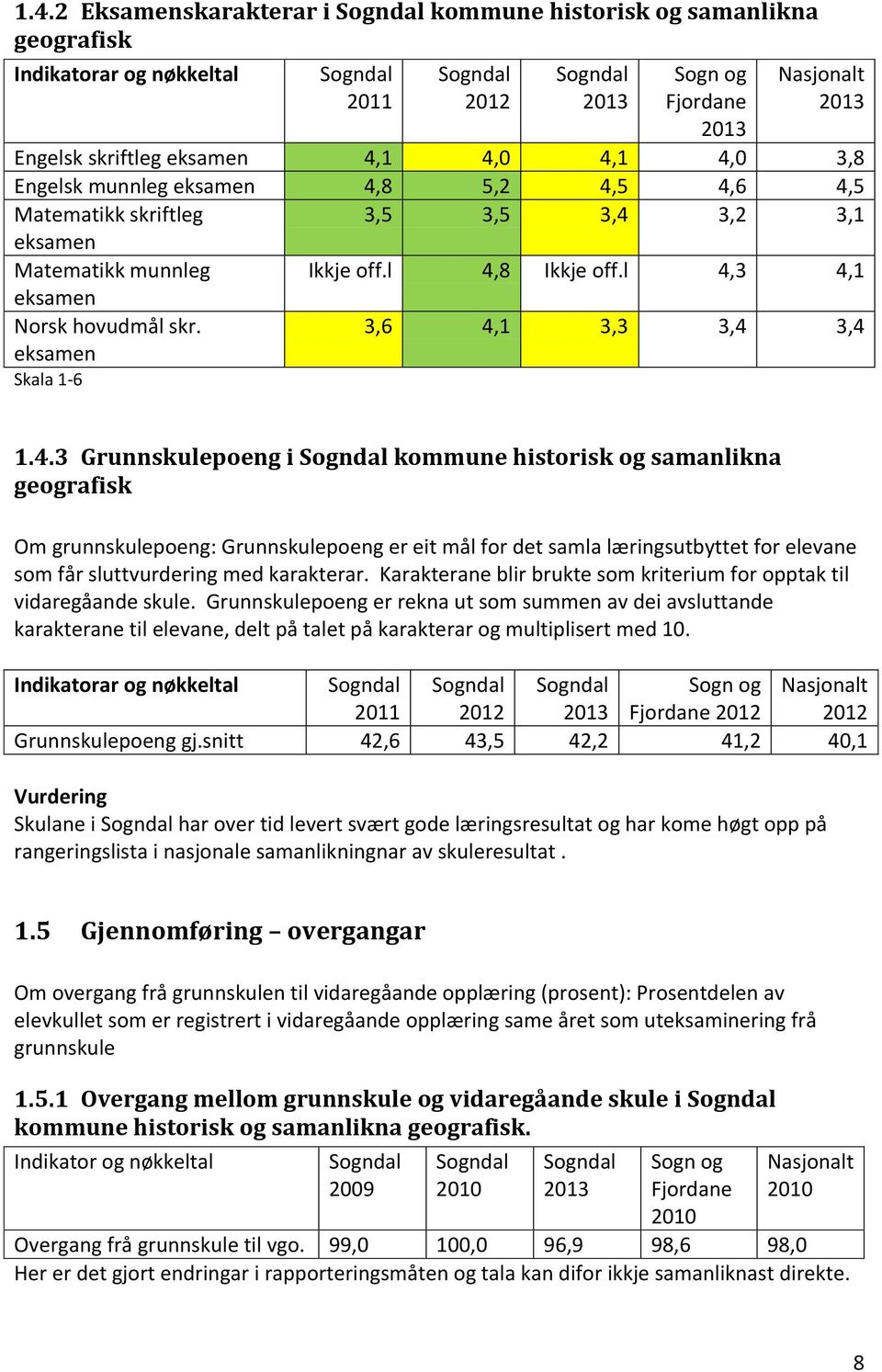 3,6 4,1 3,3 3,4 3,4 eksamen Skala 1-6 1.4.3 Grunnskulepoeng i kommune historisk og samanlikna geografisk Om grunnskulepoeng: Grunnskulepoeng er eit mål for det samla læringsutbyttet for elevane som får sluttvurdering med karakterar.