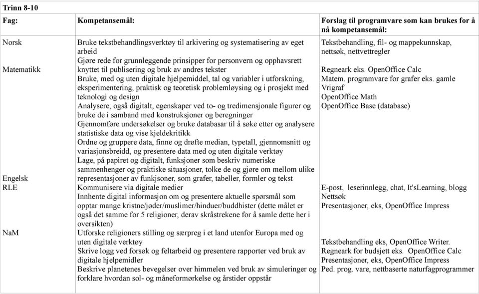 utforskning, eksperimentering, praktisk og teoretisk problemløysing og i prosjekt med teknologi og design Analysere, også digitalt, egenskaper ved to- og tredimensjonale figurer og bruke de i samband