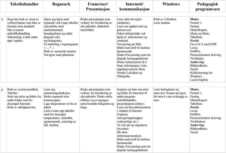 Gjøre seg kjent med regneark ved å lage tabeller (navneliste med telefonnummer, bursdagsliste) og enkle diagram (eks søylediagram). Få innføring i regnetegnene +, -, *, /. Bruk av numerisk tastatur.