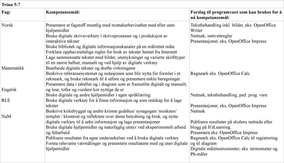 regler for bruk av tekster hentet fra Internett Lage sammensatte tekster med bilder, utsmykninger og varierte skrifttyper til en større helhet, manuelt og ved hjelp av digitale verktøy Bearbeide