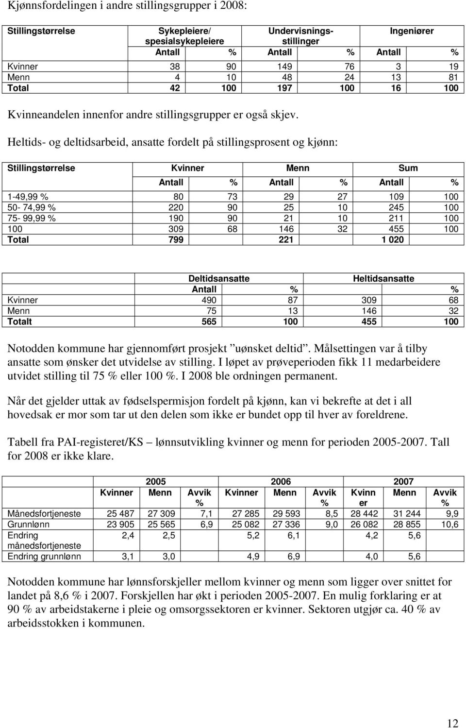 Heltids- og deltidsarbeid, ansatte fordelt på stillingsprosent og kjønn: Stillingstørrelse Kvinner Menn Sum Antall % Antall % Antall % 1-49,99 % 80 73 29 27 109 100 50-74,99 % 220 90 25 10 245 100