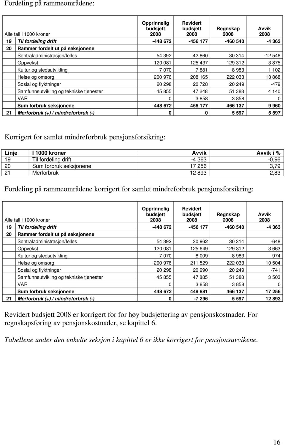 og flyktninger 20 298 20 728 20 249-479 Samfunnsutvikling og tekniske tjenester 45 855 47 248 51 388 4 140 VAR 0 3 858 3 858 0 Sum forbruk seksjonene 448 672 456 177 466 137 9 960 21 Merforbruk (+) /