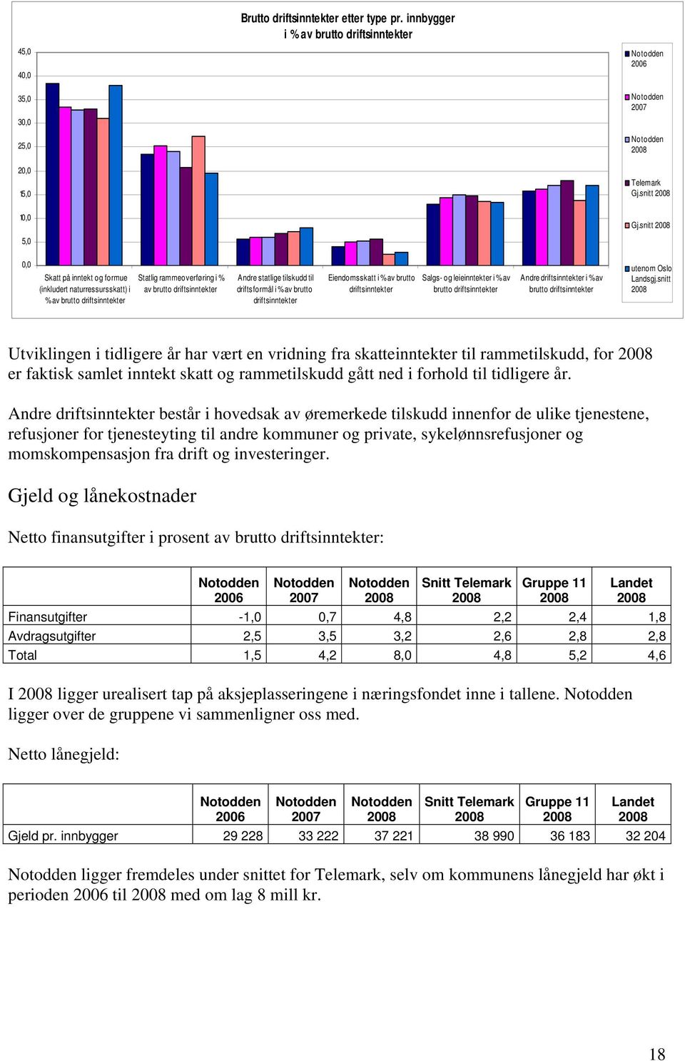 brutto driftsinntekter Eiendomsskatt i % av brutto driftsinntekter Salgs- og leieinntekter i % av brutto driftsinntekter Andre driftsinntekter i % av brutto driftsinntekter utenom Oslo Landsgj.