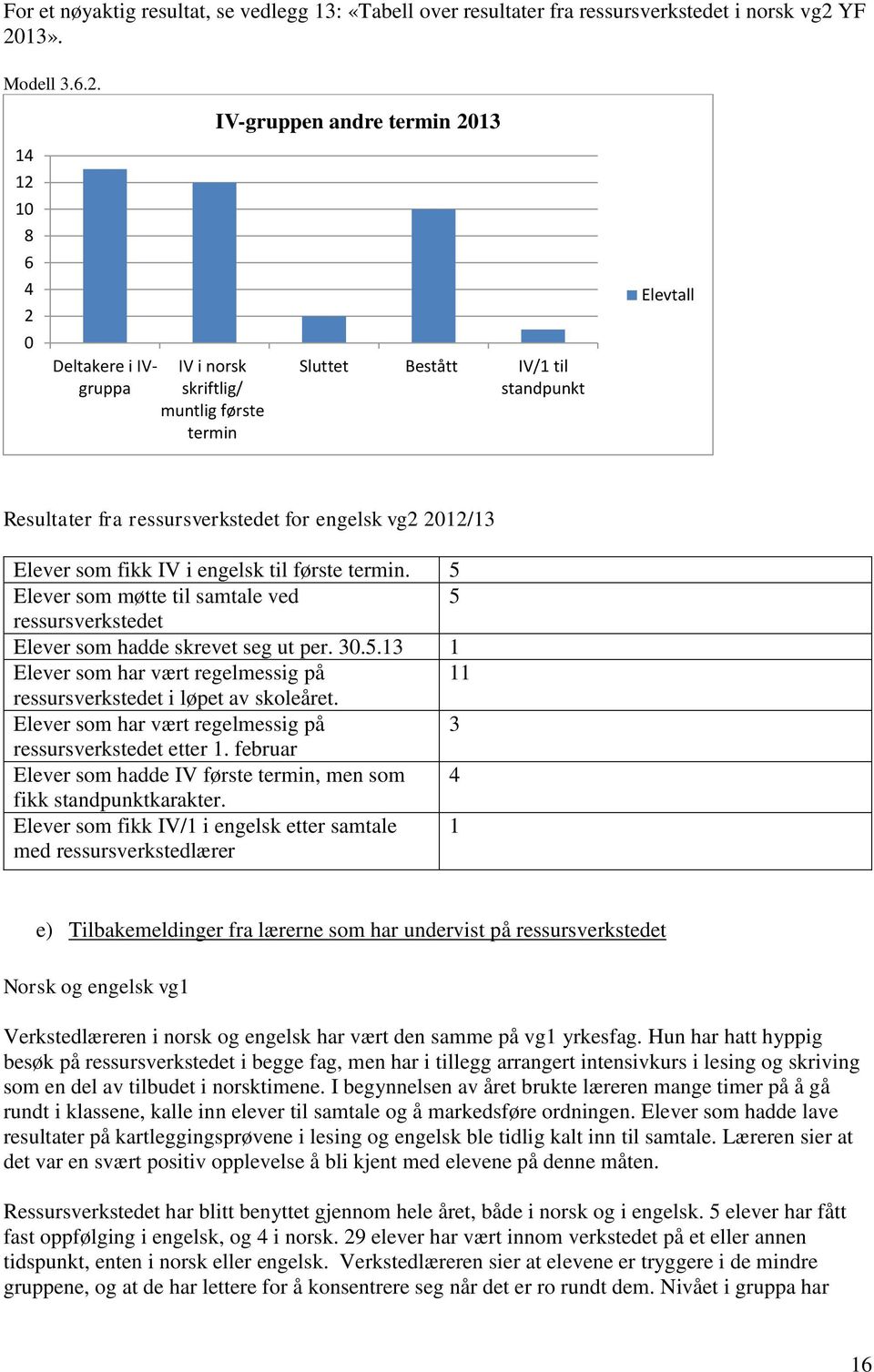 ressursverkstedet for engelsk vg2 2012/13 Elever som fikk IV i engelsk til første termin. 5 Elever som møtte til samtale ved 5 ressursverkstedet Elever som hadde skrevet seg ut per. 30.5.13 1 Elever som har vært regelmessig på 11 ressursverkstedet i løpet av skoleåret.