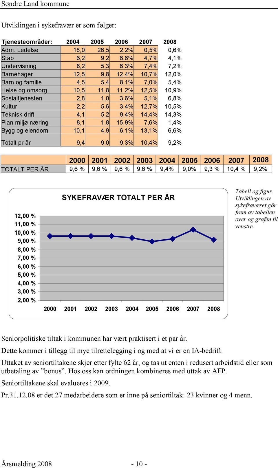 11,2% 12,5% 10,9% Sosialtjenesten 2,8 1,0 3,6% 5,1% 6,8% Kultur 2,2 5,6 3,4% 12,7% 10,5% Teknisk drift 4,1 5,2 9,4% 14,4% 14,3% Plan miljø næring 8,1 1,8 15,9% 7,6% 1,4% Bygg og eiendom 10,1 4,9 6,1%