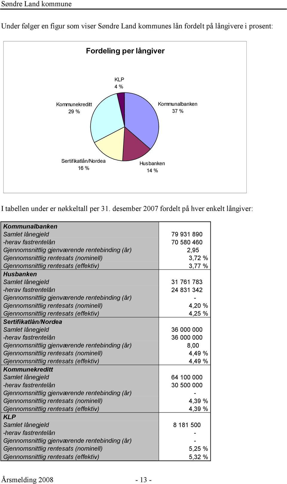 desember 2007 fordelt på hver enkelt långiver: Kommunalbanken Samlet lånegjeld 79 931 890 -herav fastrentelån 70 580 460 Gjennomsnittlig gjenværende rentebinding (år) 2,95 Gjennomsnittlig rentesats