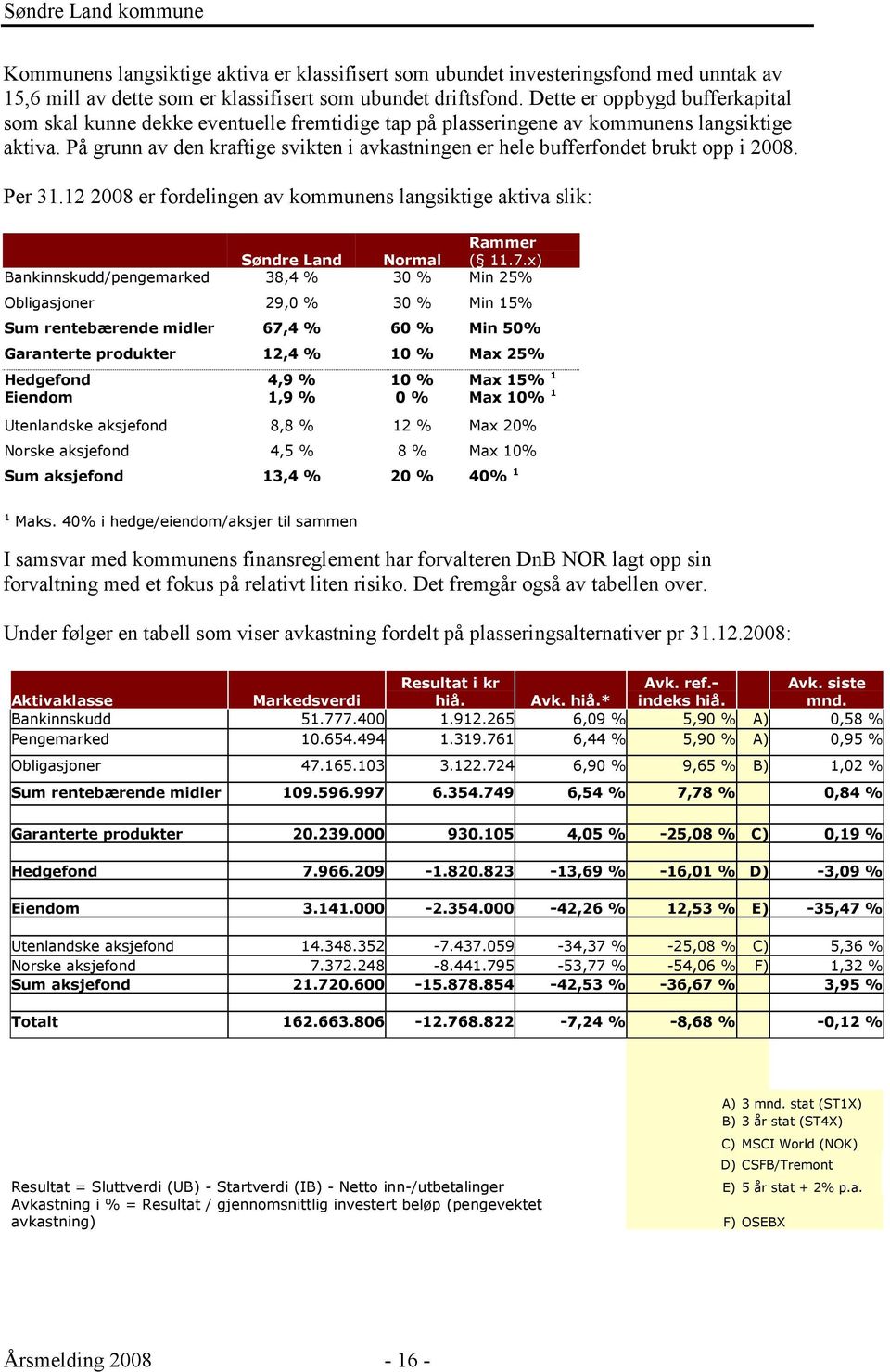 På grunn av den kraftige svikten i avkastningen er hele bufferfondet brukt opp i. Per 31.12 er fordelingen av kommunens langsiktige aktiva slik: Rammer Søndre Land Normal ( 11.7.