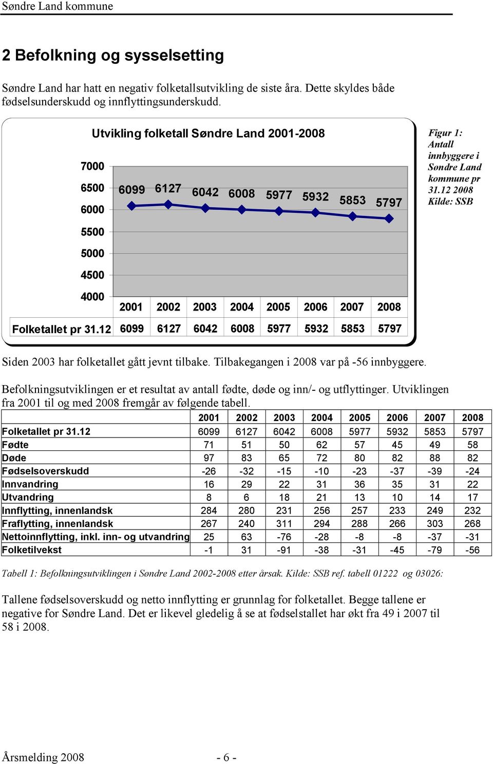 12 Kilde: SSB 5500 5000 4500 4000 2001 2002 2003 2004 2005 2006 2007 Folketallet pr 31.12 6099 6127 6042 6008 5977 5932 5853 5797 Siden 2003 har folketallet gått jevnt tilbake.