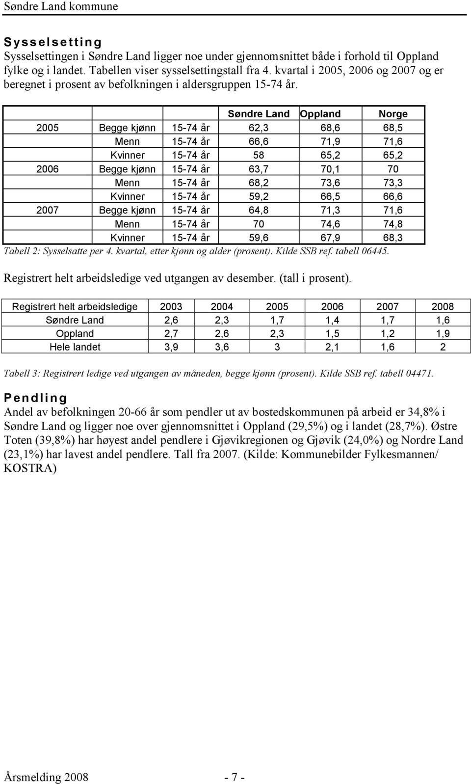 Søndre Land Oppland Norge 2005 Begge kjønn 15-74 år 62,3 68,6 68,5 Menn 15-74 år 66,6 71,9 71,6 Kvinner 15-74 år 58 65,2 65,2 2006 Begge kjønn 15-74 år 63,7 70,1 70 Menn 15-74 år 68,2 73,6 73,3