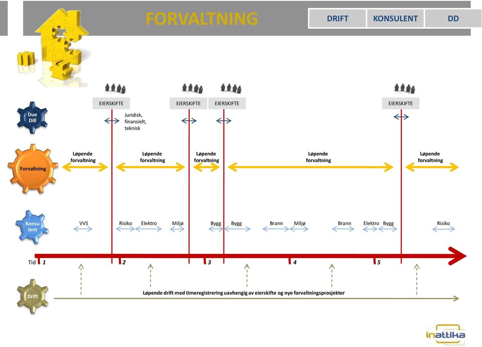 forvaltning Løpende forvaltning Konsu lent VVS Risiko Elektro Miljø Bygg Bygg Brann Miljø Brann Elektro