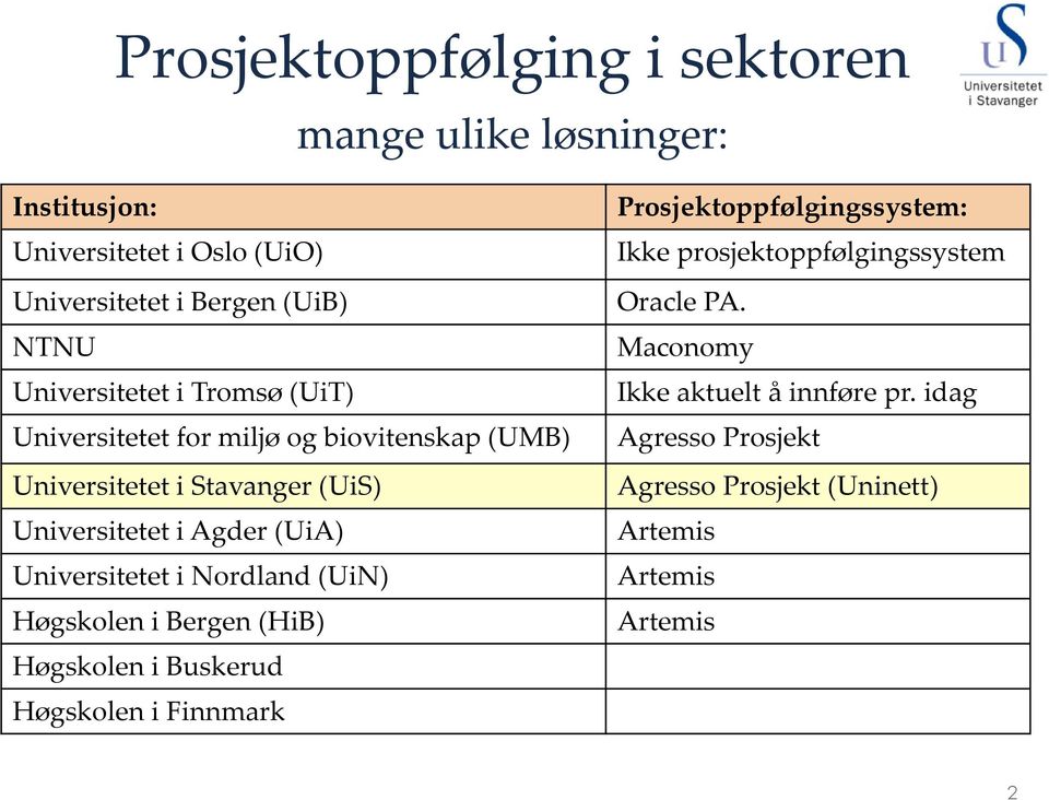 Universitetet i Nordland (UiN) Høgskolen i Bergen (HiB) Høgskolen i Buskerud Høgskolen i Finnmark Prosjektoppfølgingssystem: Ikke