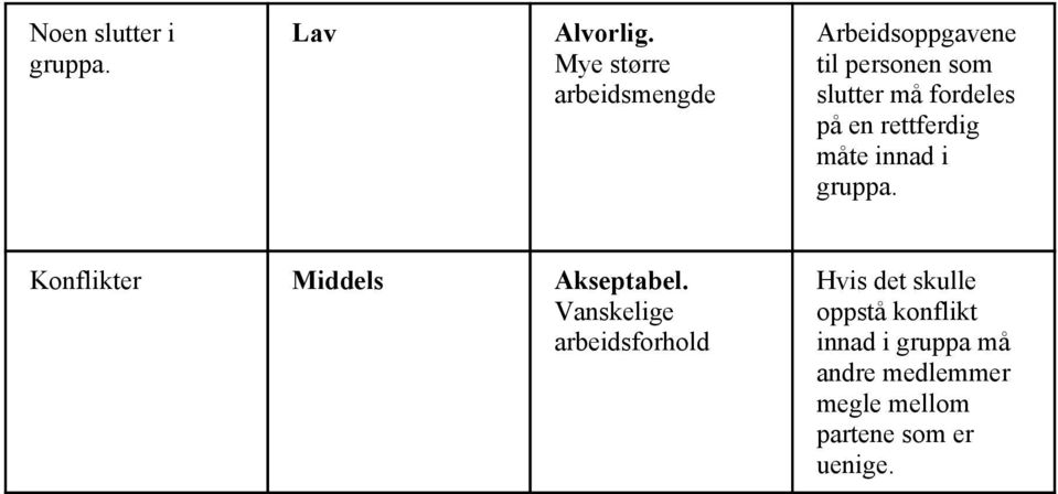 fordeles på en rettferdig måte innad i gruppa. Konflikter Middels Akseptabel.