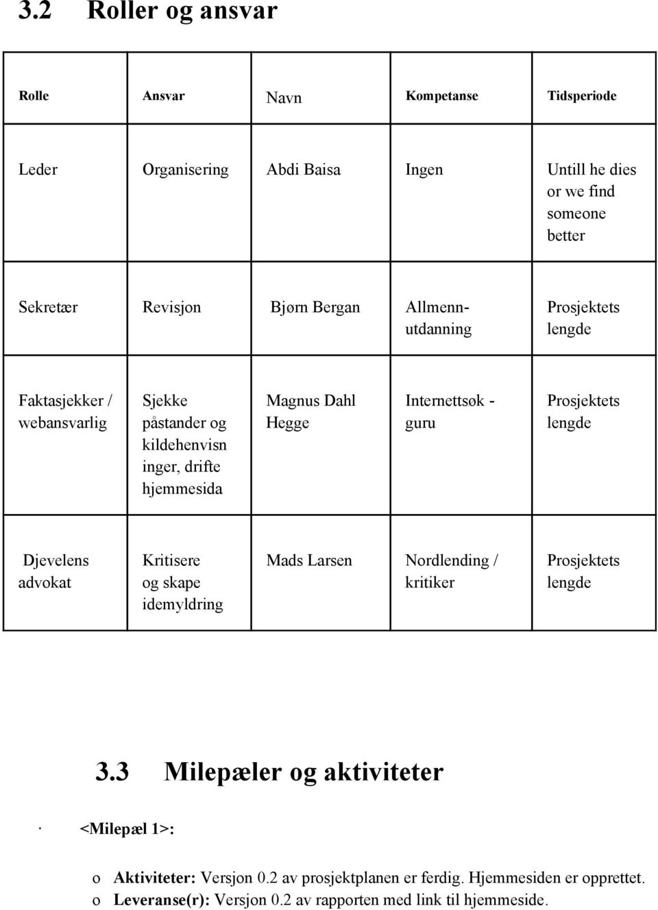 Internettsøk - guru Prosjektets lengde Djevelens advokat Kritisere og skape idemyldring Mads Larsen Nordlending / kritiker Prosjektets lengde 3.