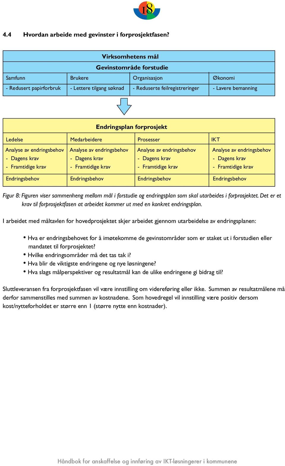 forprosjekt Ledelse Medarbeidere Prosesser IKT Analyse av endringsbehov Analyse av endringsbehov Analyse av endringsbehov Analyse av endringsbehov - Dagens krav - Dagens krav - Dagens krav - Dagens