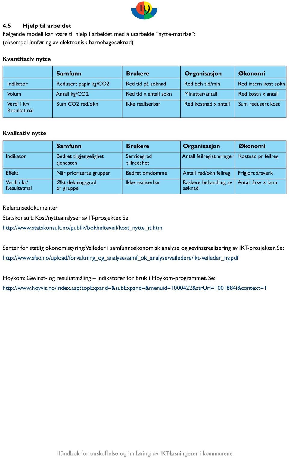 Sum CO2 red/økn Ikke realiserbar Red kostnad x antall Sum redusert kost Resultatmål Kvalitativ nytte Samfunn Brukere Organisasjon Økonomi Indikator Bedret tilgjengelighet Servicegrad Antall