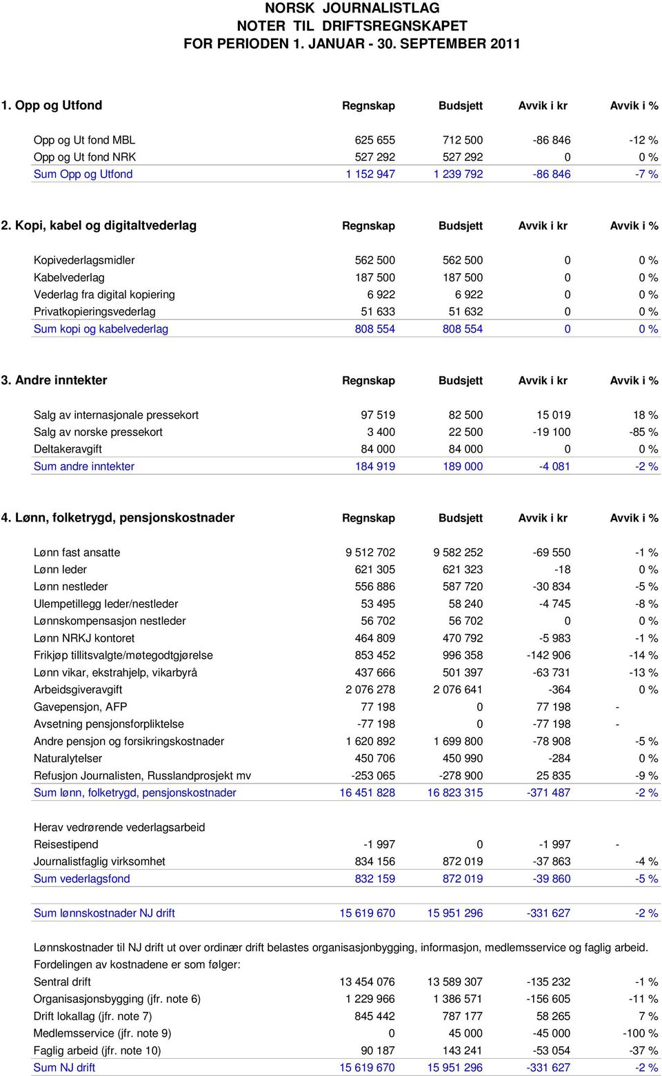 Privatkopieringsvederlag 51 633 51 632 0 0 % Sum kopi og kabelvederlag 808 554 808 554 0 0 % 3.