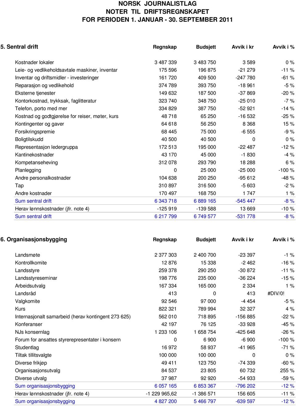 323 740 348 750-25 010-7 % Telefon, porto med mer 334 829 387 750-52 921-14 % Kostnad og godtgjørelse for reiser, møter, kurs 48 718 65 250-16 532-25 % Kontingenter og gaver 64 618 56 250 8 368 15 %