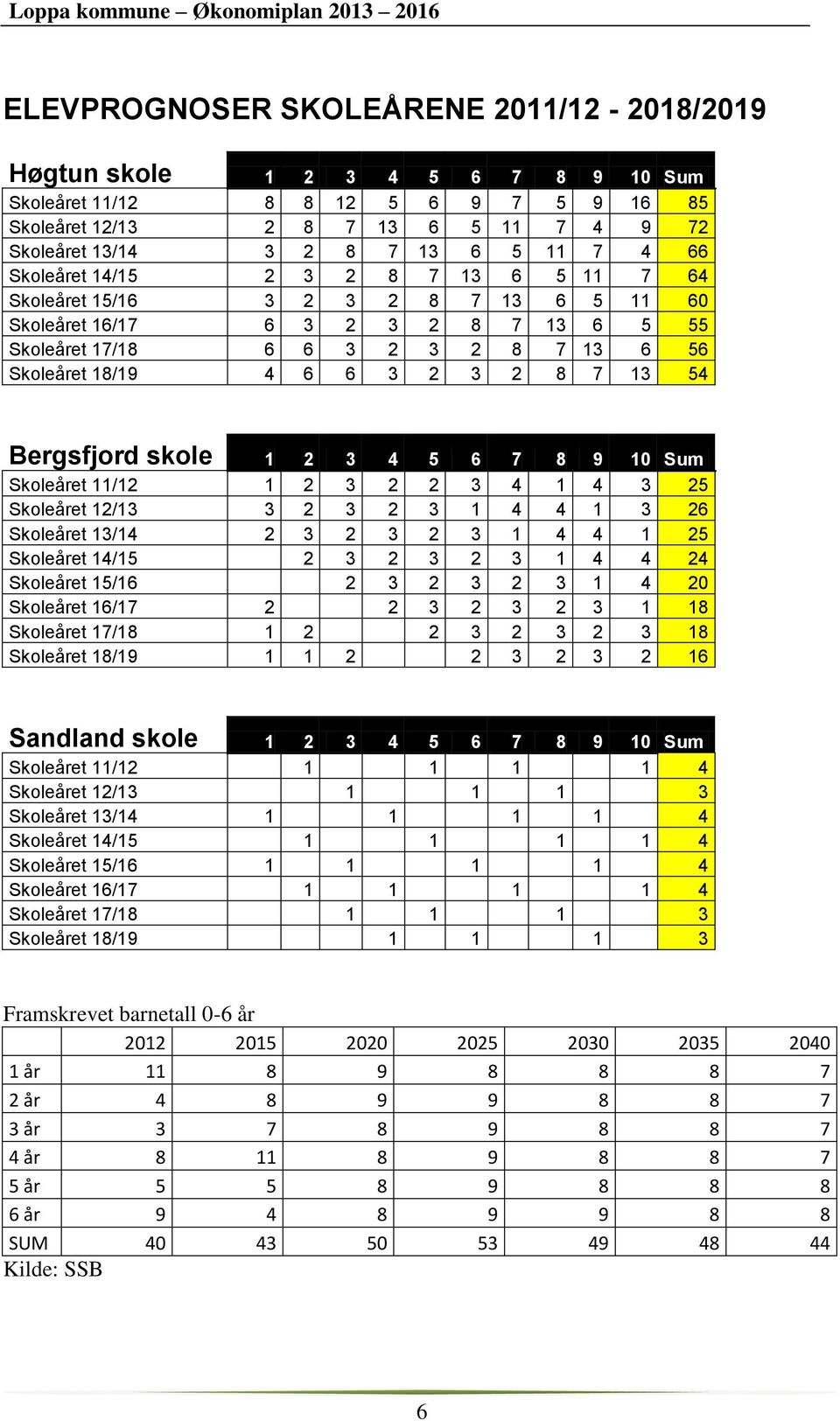 7 13 54 Bergsfjord skole 1 2 3 4 5 6 7 8 9 10 Sum Skoleåret 11/12 1 2 3 2 2 3 4 1 4 3 25 Skoleåret 12/13 3 2 3 2 3 1 4 4 1 3 26 Skoleåret 13/14 2 3 2 3 2 3 1 4 4 1 25 Skoleåret 14/15 2 3 2 3 2 3 1 4