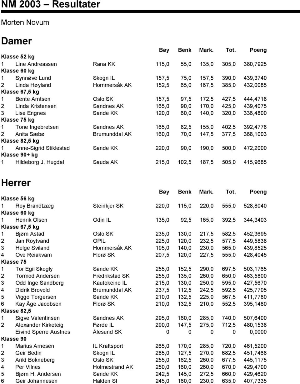 432,0085 Klasse 67,5 kg 1 Bente Arntsen Oslo SK 157,5 97,5 172,5 427,5 444,4718 2 Linda Kristensen Sandnes AK 165,0 90,0 170,0 425,0 439,4075 3 Lise Engnes Sande KK 120,0 60,0 140,0 320,0 336,4800