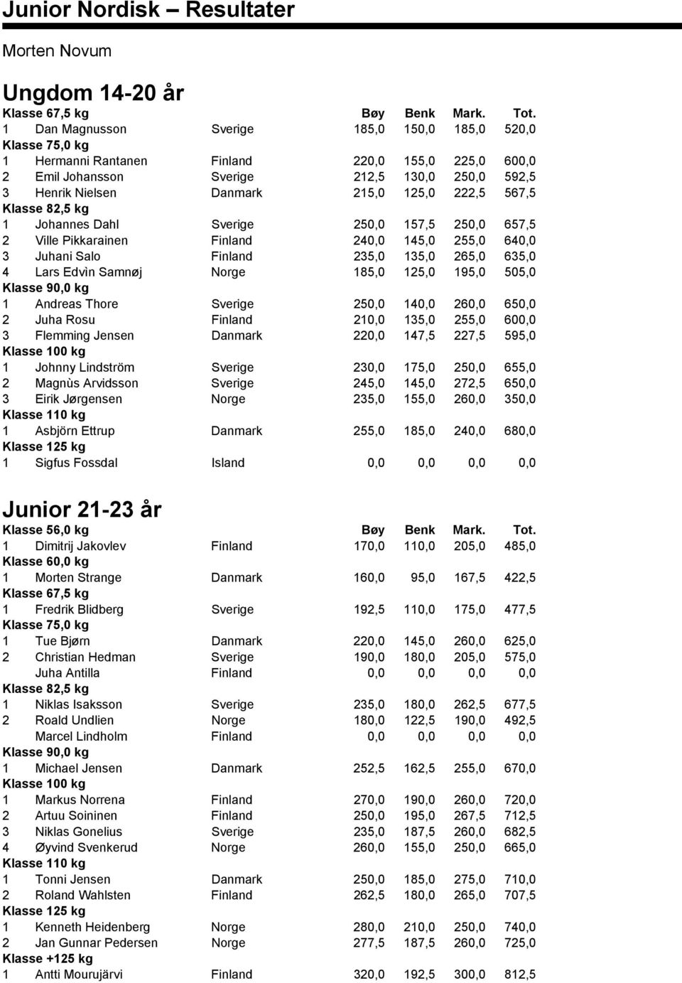 125,0 222,5 567,5 Klasse 82,5 kg 1 Johannes Dahl Sverige 250,0 157,5 250,0 657,5 2 Ville Pikkarainen Finland 240,0 145,0 255,0 640,0 3 Juhani Salo Finland 235,0 135,0 265,0 635,0 4 Lars Edvìn Samnøj