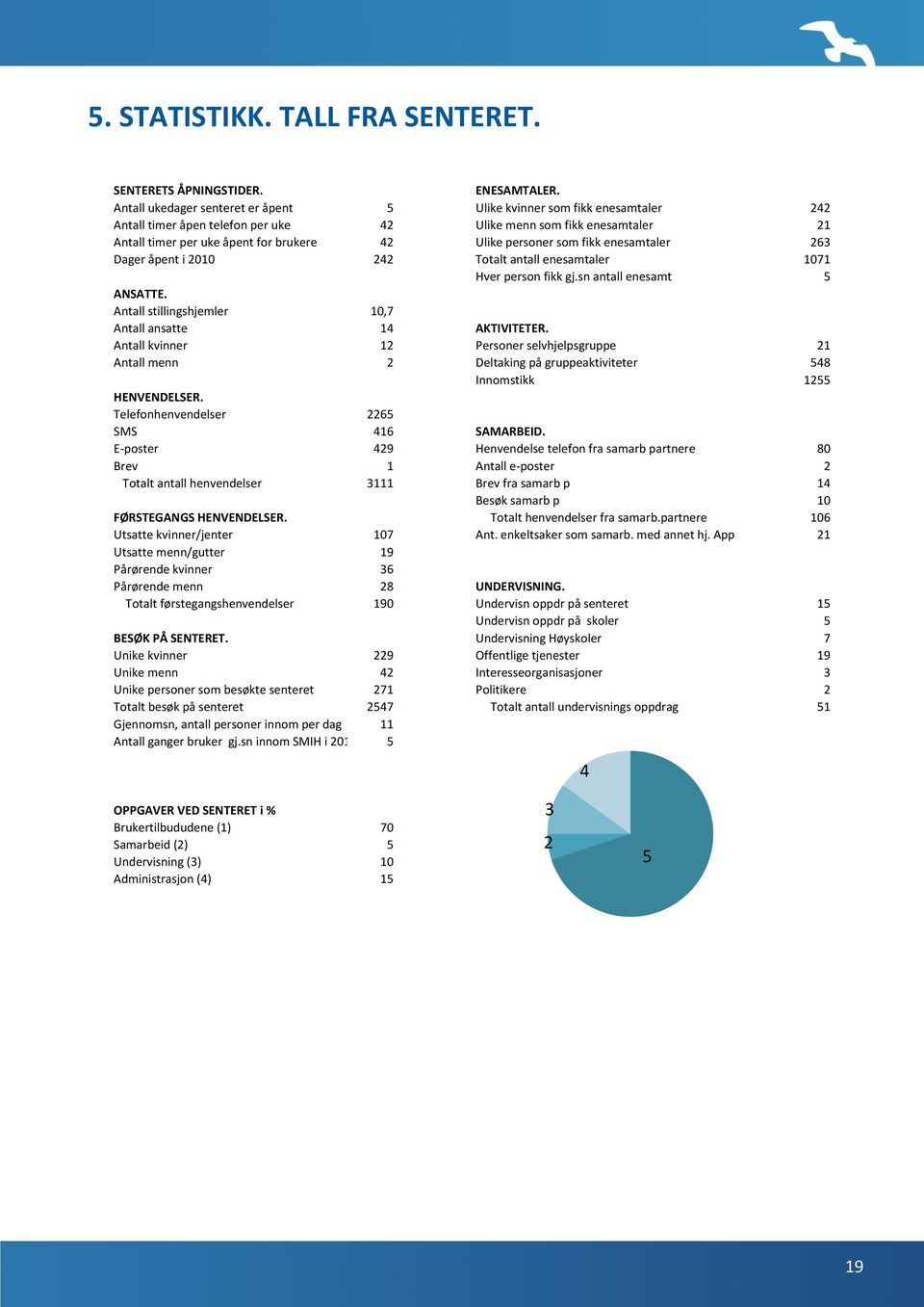 personer som fikk enesamtaler 263 Dager åpent i 2010 242 Totalt antall enesamtaler 1071 Hver person fikk gj.sn antall enesamt 5 ANSATTE. Antall stillingshjemler 10,7 Antall ansatte 14 AKTIVITETER.