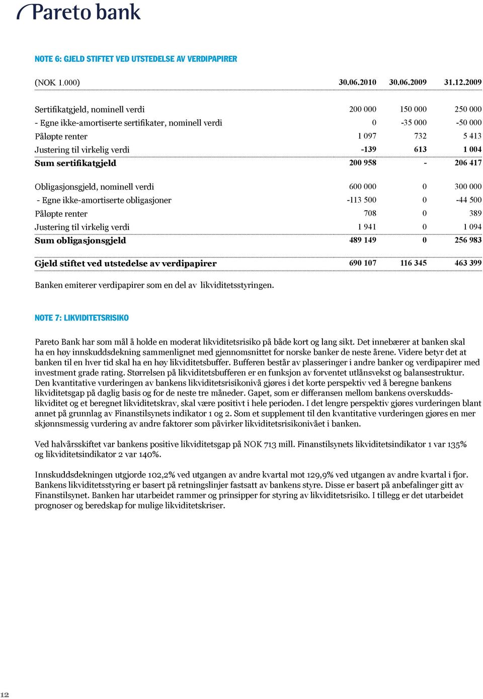 1 004 Sum sertifikatgjeld 200 958-206 417 Obligasjonsgjeld, nominell verdi 600 000 0 300 000 - Egne ikke-amortiserte obligasjoner -113 500 0-44 500 Påløpte renter 708 0 389 Justering til virkelig