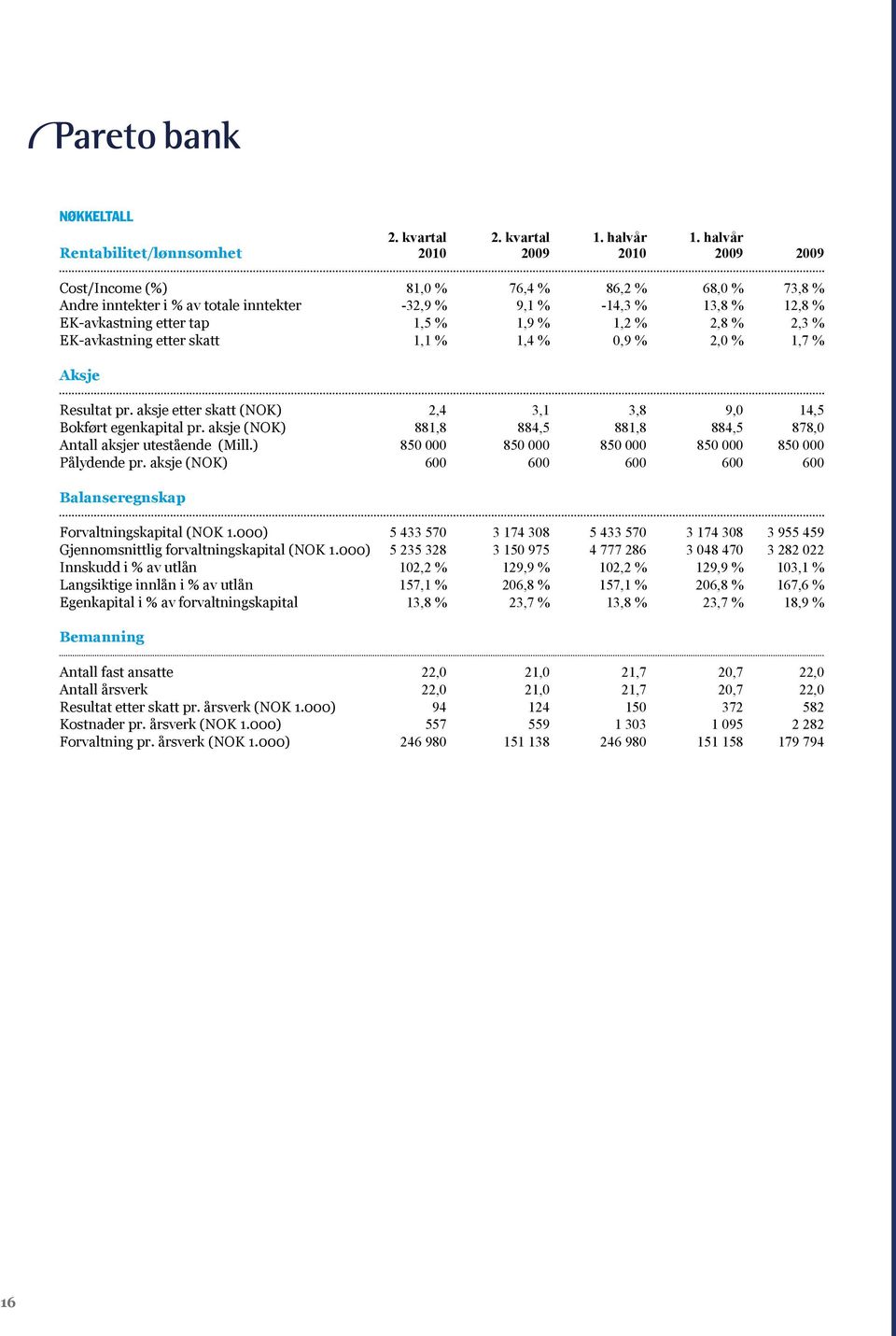 etter tap 1,5 % 1,9 % 1,2 % 2,8 % 2,3 % EK-avkastning etter skatt 1,1 % 1,4 % 0,9 % 2,0 % 1,7 % Aksje Resultat pr. aksje etter skatt (NOK) 2,4 3,1 3,8 9,0 14,5 Bokført egenkapital pr.