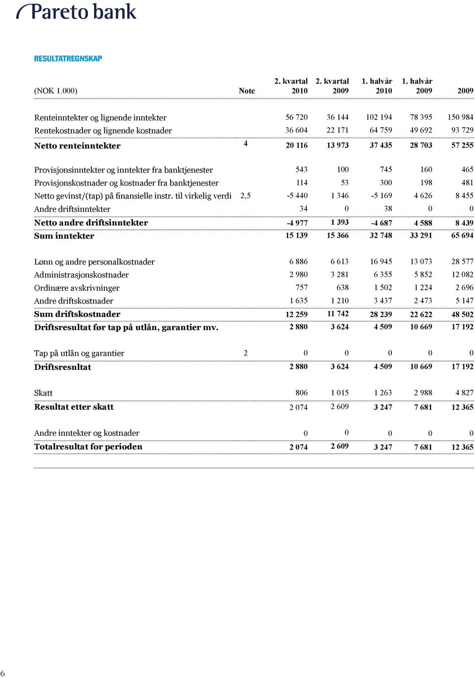 37 435 28 703 57 255 Provisjonsinntekter og inntekter fra banktjenester 543 100 745 160 465 Provisjonskostnader og kostnader fra banktjenester 114 53 300 198 481 Netto gevinst/(tap) på finansielle